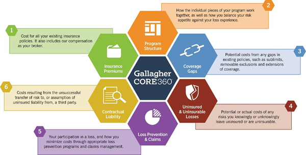 Gallagher Core 360 diagram